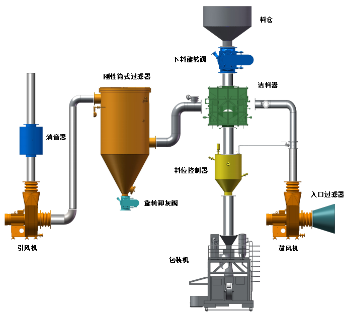 Pellet Cleaning System(图1)