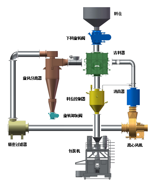 Pellet Cleaning System(图2)